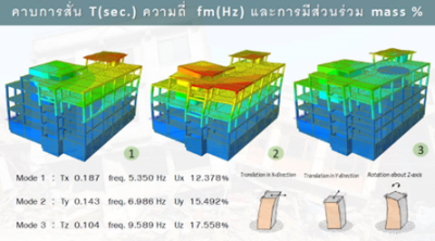 ตัวอย่างผลงานตรวจสอบ และ จัดทำวิธีแก้ไขงานวิศวกรรมโครงสร้าง การวิเคราะห์ความสามารถในการต้านทานแรงแผ่นดินไหวและลมพายุ อาคารเครื่องปฎิกรณ์นิวเคลียร์วิจัย
